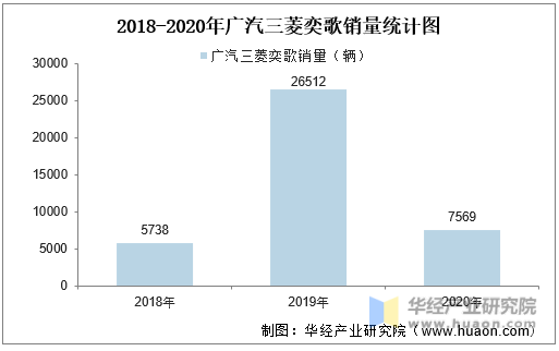 2018-2020年广汽三菱奕歌销量统计图