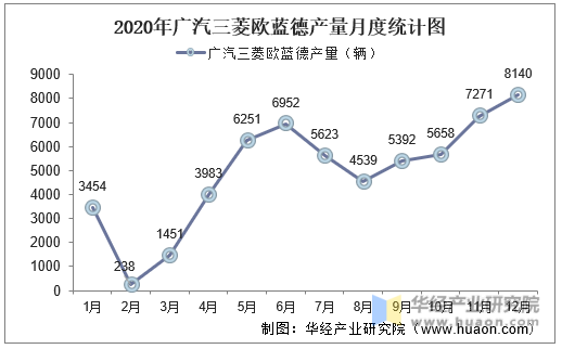 2020年广汽三菱欧蓝德产量月度统计图
