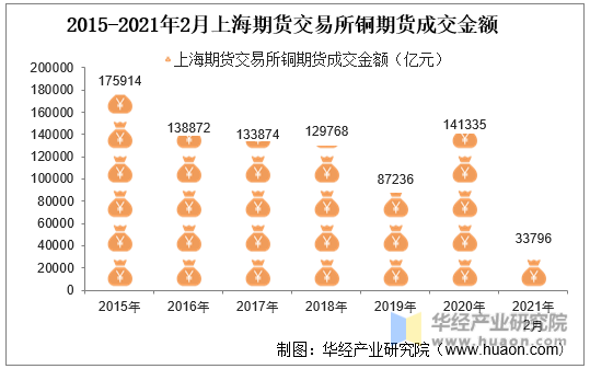 2015-2021年2月上海期货交易所铜期货成交金额