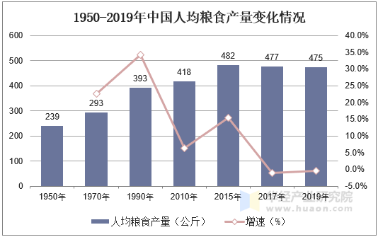 1950-2019年中国人均粮食产量变化情况