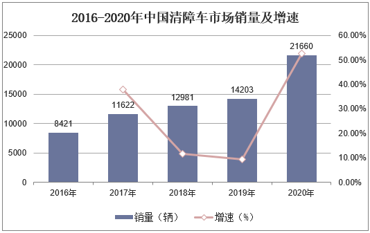 2016-2020年中国清障车市场销量及增速