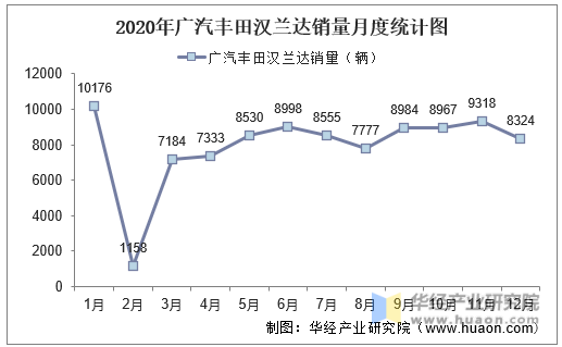 2020年广汽丰田汉兰达销量月度统计图