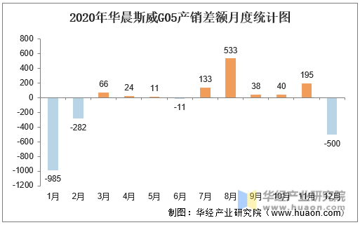 2020年华晨斯威G05产销差额月度统计图