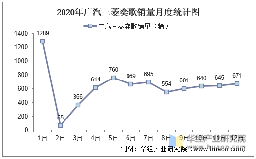 2020年广汽三菱奕歌销量月度统计图