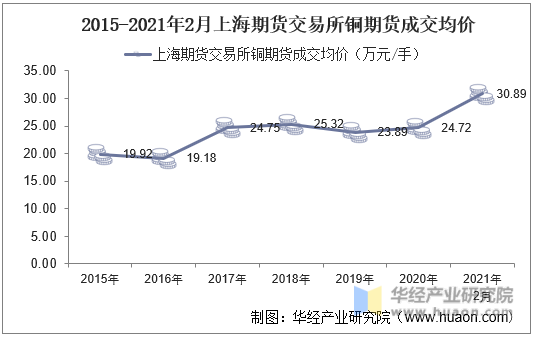 2015-2021年2月上海期货交易所铜期货成交均价