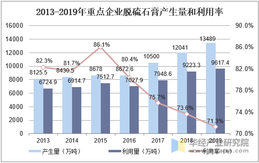 2013-2019年重点企业脱硫石膏产生量与利用率
