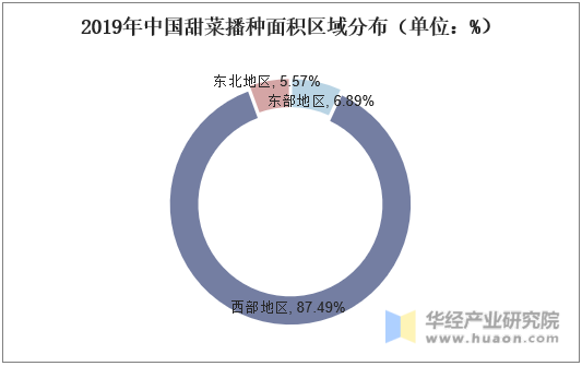 2019年中国甜菜播种面积区域分布（单位：%）