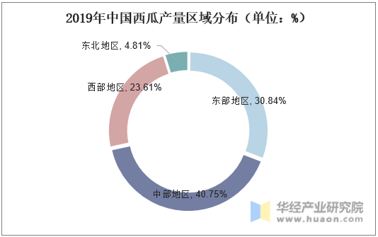 2019年中国西瓜产量区域分布（单位：%）
