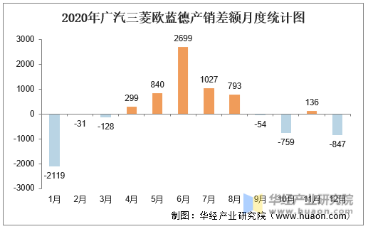 2020年广汽三菱欧蓝德产销差额月度统计图