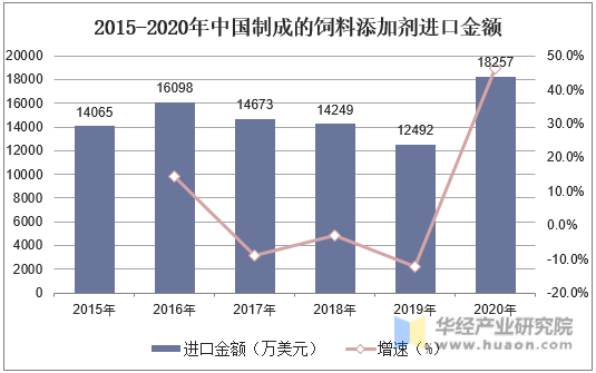 2015-2020年中国制成的饲料添加剂进口金额