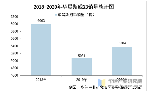 2018-2020年华晨斯威X3销量统计图