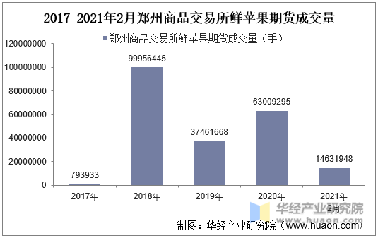 2017-2021年2月郑州商品交易所鲜苹果期货成交量