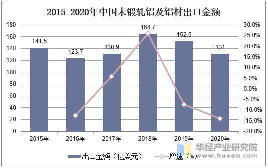 2015-2020年中国未锻轧铝及铝材出口金额