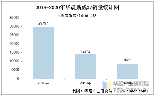 2018-2020年华晨斯威X7销量统计图