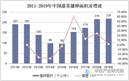 2011-2019年中国甜菜播种面积及增速