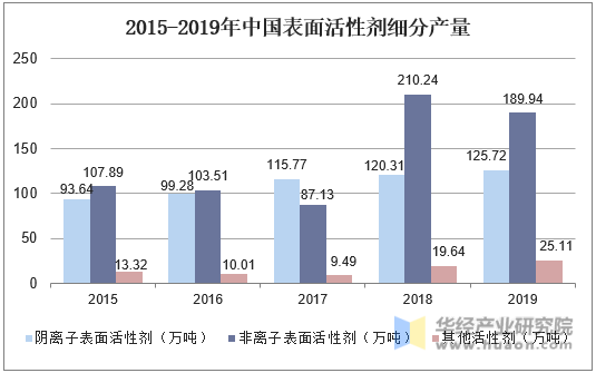 2015-2019年中国表面活性剂细分产量