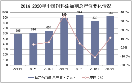 2014-2020年中国饲料添加剂总产值变化情况