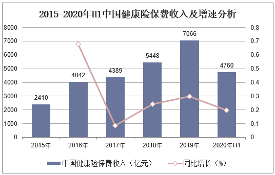 2015-2020年H1中国健康险保费收入及增速分析