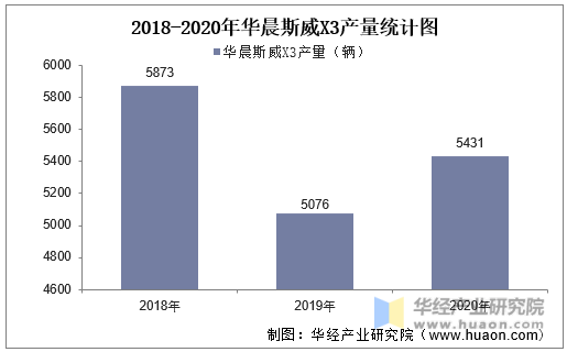 2018-2020年华晨斯威X3产量统计图