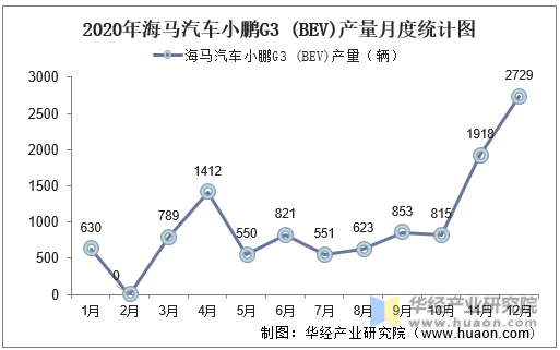 2020年海马汽车小鹏G3（BEV）产量月度统计图