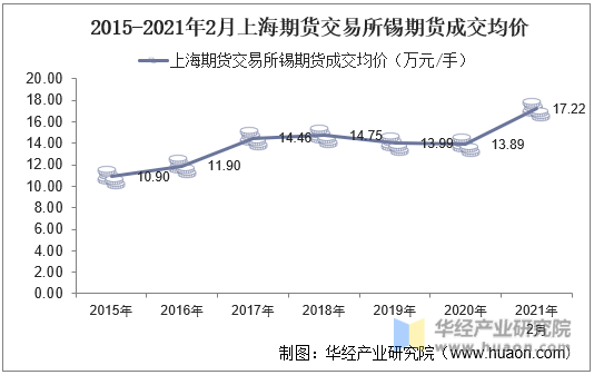 2015-2021年2月上海期货交易所锡期货成交均价