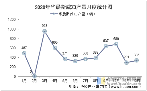 2020年华晨斯威X3产量月度统计图