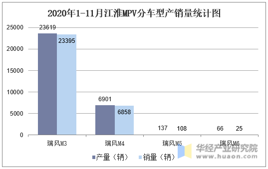 2020年1-11月江淮MPV分车型产销结构图