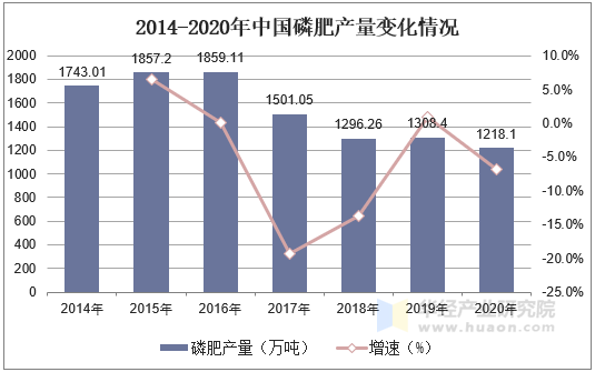 2014-2020年中国磷肥产量变化情况
