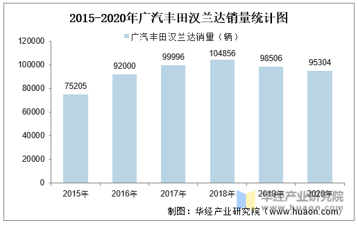 2015-2020年广汽丰田汉兰达销量统计图