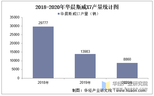 2018-2020年华晨斯威X7产量统计图