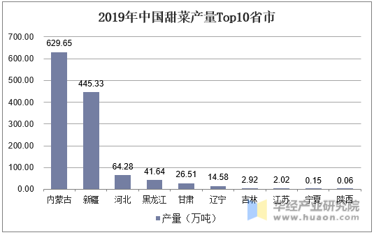 2019年中国甜菜产量Top10省市