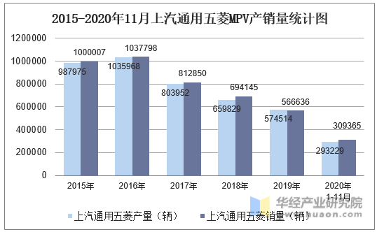 2015-2020年11月上汽通用五菱MPV产销量统计图