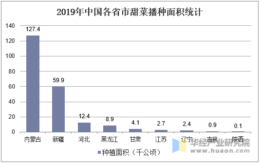 2019年中国各省市甜菜播种面积统计