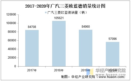 2017-2020年广汽三菱欧蓝德销量统计图