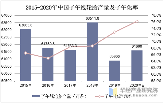 2015-2020年中国子午线轮胎产量及子午化率