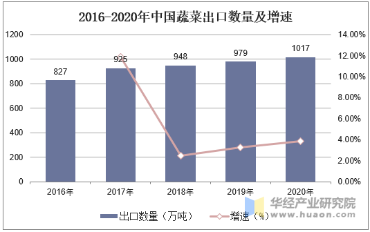 2016-2020年中国蔬菜出口数量及增速