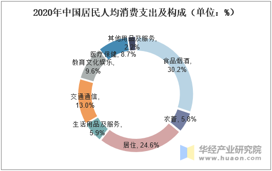 2020年中国居民人均消费支出及构成（单位：%）