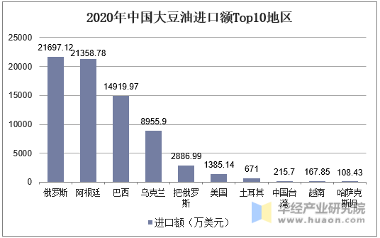 2020年中国大豆油进口额Top10地区