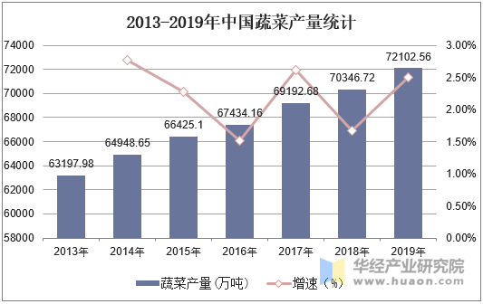 2013-2019年中国蔬菜产量统计