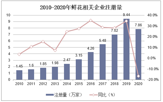 2020年新注册企业7．86万家，同比下降16.8%