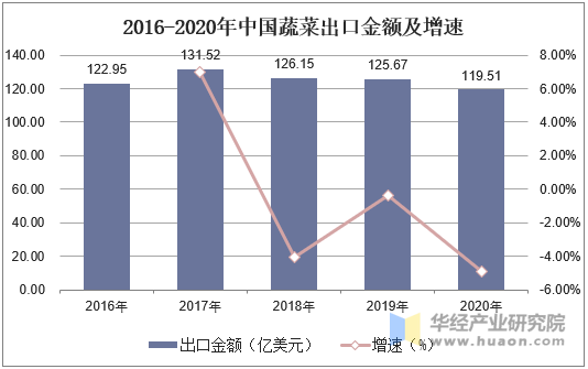 2016-2020年中国蔬菜出口金额及增速