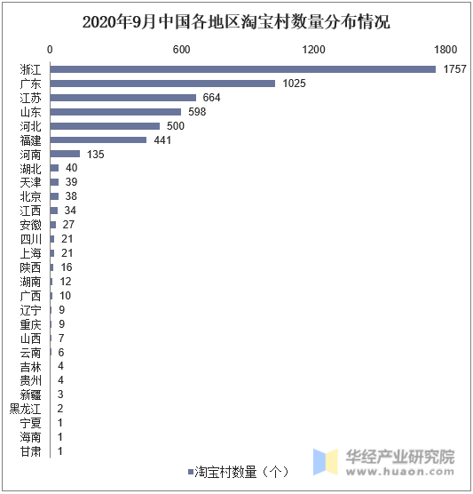 2020年9月中国各地区淘宝村数量分布情况