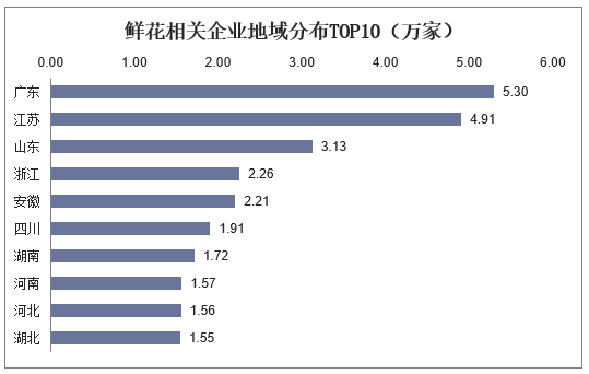 鲜花相关企业地域分布TOP10（万家）