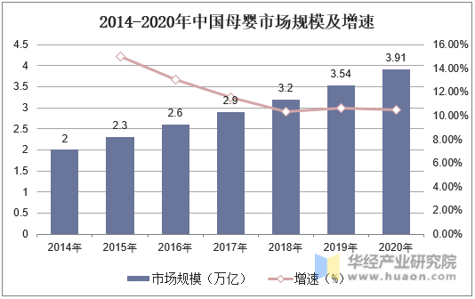 2014-2020年中国母婴市场规模及增速