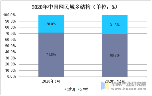 2020年中国网民城乡结构（单位：%）