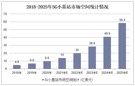 2018-2025年5G小基站市场空间统计情况