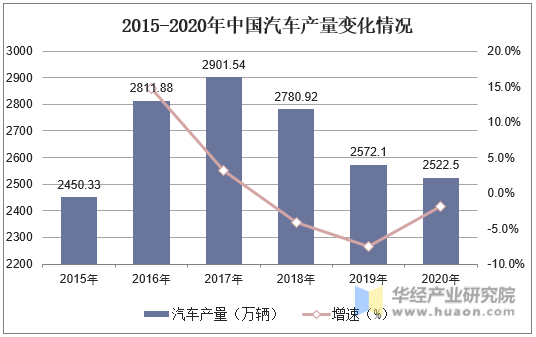 2015-2020年中国汽车产量变化情况