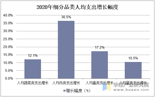 2020年细分品类人均支出增长幅度