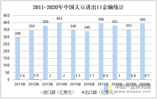 2011-2020年中国大豆进出口金额统计
