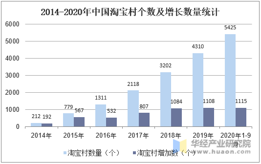 2014-2020年中国淘宝村个数及增长数量统计